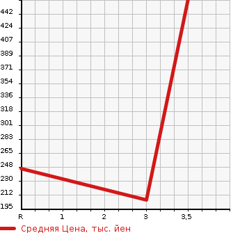 Аукционная статистика: График изменения цены MITSUBISHI CANTER 1995 FD501B в зависимости от аукционных оценок