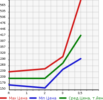 Аукционная статистика: График изменения цены MITSUBISHI CANTER 1997 FD501B в зависимости от аукционных оценок