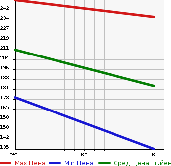 Аукционная статистика: График изменения цены MITSUBISHI FUSO CANTER GUTS 1999 FD50AB в зависимости от аукционных оценок