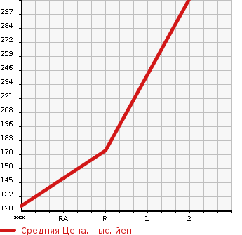 Аукционная статистика: График изменения цены MITSUBISHI FUSO CANTER GUTS 2001 FD50AB в зависимости от аукционных оценок