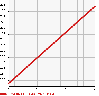 Аукционная статистика: График изменения цены MITSUBISHI FUSO CANTER GUTS 2002 FD50AB в зависимости от аукционных оценок