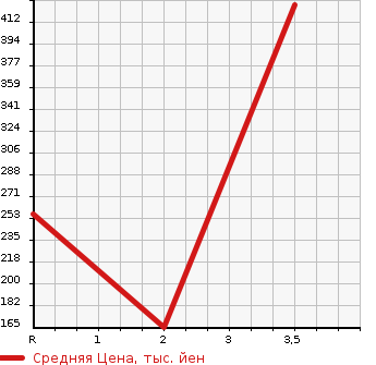 Аукционная статистика: График изменения цены MITSUBISHI CANTER 1999 FD50AB в зависимости от аукционных оценок