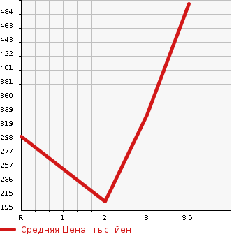 Аукционная статистика: График изменения цены MITSUBISHI CANTER 2001 FD50AB в зависимости от аукционных оценок