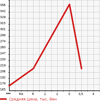 Аукционная статистика: График изменения цены MITSUBISHI FUSO CANTER GUTS 2003 FD70AB в зависимости от аукционных оценок
