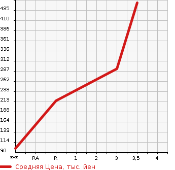 Аукционная статистика: График изменения цены MITSUBISHI FUSO CANTER GUTS 2004 FD70AB в зависимости от аукционных оценок