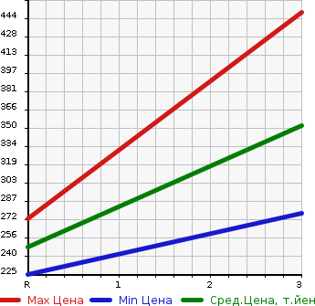 Аукционная статистика: График изменения цены MITSUBISHI CANTER 2003 FD70AB в зависимости от аукционных оценок