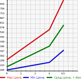 Аукционная статистика: График изменения цены MITSUBISHI FUSO CANTER GUTS 2008 FD70B в зависимости от аукционных оценок