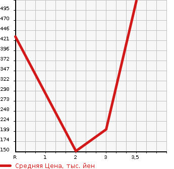 Аукционная статистика: График изменения цены MITSUBISHI CANTER 2007 FD70B в зависимости от аукционных оценок