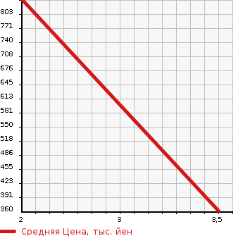 Аукционная статистика: График изменения цены MITSUBISHI CANTER 2010 FD70B в зависимости от аукционных оценок