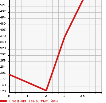 Аукционная статистика: График изменения цены MITSUBISHI FUSO CANTER GUTS 2005 FD70BB в зависимости от аукционных оценок