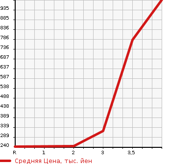 Аукционная статистика: График изменения цены MITSUBISHI CANTER 2006 FD70BB в зависимости от аукционных оценок