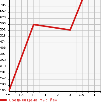 Аукционная статистика: График изменения цены MITSUBISHI CANTER 2012 FDA00 в зависимости от аукционных оценок