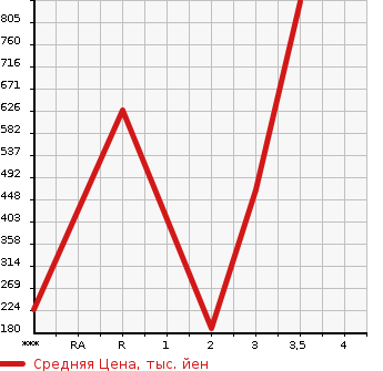 Аукционная статистика: График изменения цены MITSUBISHI CANTER 2013 FDA00 в зависимости от аукционных оценок