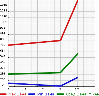 Аукционная статистика: График изменения цены MITSUBISHI CANTER 2014 FDA00 в зависимости от аукционных оценок