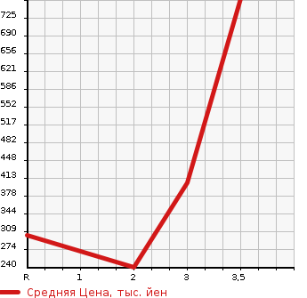 Аукционная статистика: График изменения цены MITSUBISHI CANTER 2013 FDA20 в зависимости от аукционных оценок
