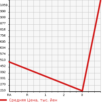 Аукционная статистика: График изменения цены MITSUBISHI CANTER 2014 FDA20 в зависимости от аукционных оценок