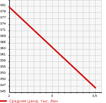 Аукционная статистика: График изменения цены MITSUBISHI CANTER 1993 FE301B в зависимости от аукционных оценок