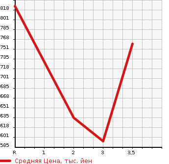 Аукционная статистика: График изменения цены MITSUBISHI CANTER 1988 FE305B в зависимости от аукционных оценок