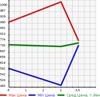 Аукционная статистика: График изменения цены MITSUBISHI CANTER 1991 FE305B в зависимости от аукционных оценок