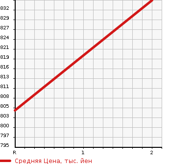 Аукционная статистика: График изменения цены MITSUBISHI CANTER 2000 FE305BD в зависимости от аукционных оценок