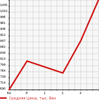 Аукционная статистика: График изменения цены MITSUBISHI CANTER 1991 FE307BD в зависимости от аукционных оценок