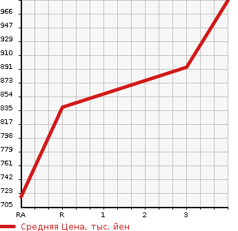 Аукционная статистика: График изменения цены MITSUBISHI CANTER 1993 FE307BD в зависимости от аукционных оценок