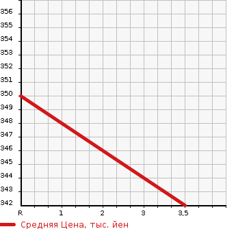 Аукционная статистика: График изменения цены MITSUBISHI CANTER 1990 FE311BN в зависимости от аукционных оценок