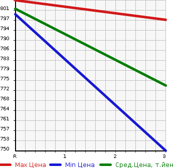 Аукционная статистика: График изменения цены MITSUBISHI CANTER 1988 FE315B в зависимости от аукционных оценок