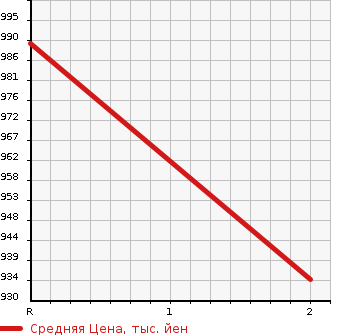 Аукционная статистика: График изменения цены MITSUBISHI CANTER 1985 FE315BD в зависимости от аукционных оценок