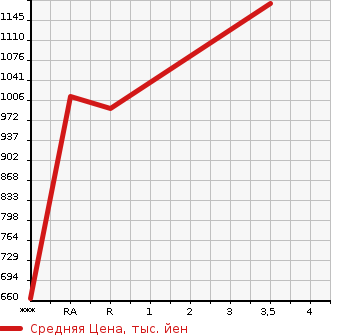 Аукционная статистика: График изменения цены MITSUBISHI CANTER 1986 FE315BD в зависимости от аукционных оценок