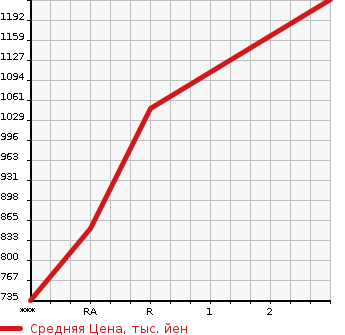 Аукционная статистика: График изменения цены MITSUBISHI CANTER 1988 FE315BD в зависимости от аукционных оценок