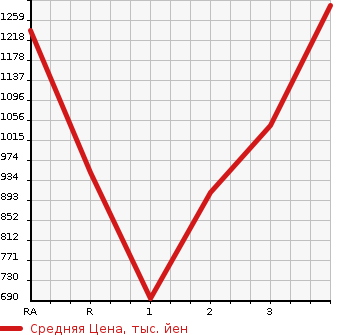 Аукционная статистика: График изменения цены MITSUBISHI CANTER 1989 FE315BD в зависимости от аукционных оценок