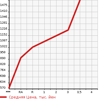 Аукционная статистика: График изменения цены MITSUBISHI CANTER 1991 FE315BD в зависимости от аукционных оценок