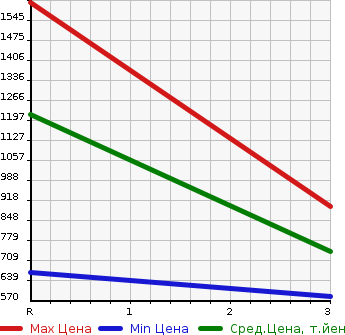 Аукционная статистика: График изменения цены MITSUBISHI CANTER 1992 FE315BD в зависимости от аукционных оценок