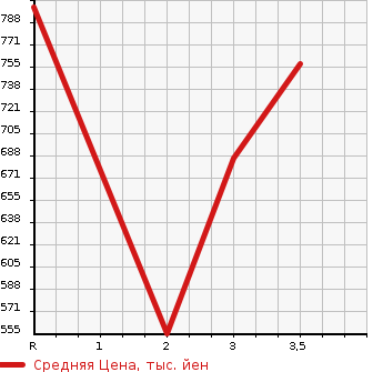 Аукционная статистика: График изменения цены MITSUBISHI CANTER 1993 FE315BN в зависимости от аукционных оценок