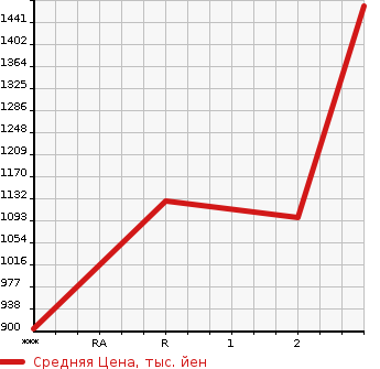 Аукционная статистика: График изменения цены MITSUBISHI CANTER 1989 FE317BD в зависимости от аукционных оценок