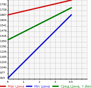Аукционная статистика: График изменения цены MITSUBISHI CANTER 1990 FE317BD в зависимости от аукционных оценок