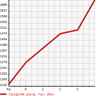 Аукционная статистика: График изменения цены MITSUBISHI CANTER 1992 FE317BD в зависимости от аукционных оценок