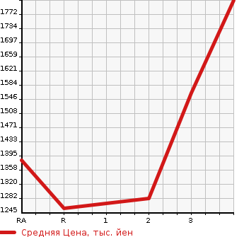 Аукционная статистика: График изменения цены MITSUBISHI CANTER 1993 FE317BD в зависимости от аукционных оценок