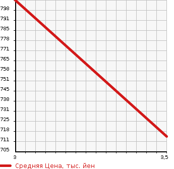 Аукционная статистика: График изменения цены MITSUBISHI CANTER 1993 FE335B в зависимости от аукционных оценок