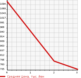 Аукционная статистика: График изменения цены MITSUBISHI CANTER 1989 FE335BV в зависимости от аукционных оценок