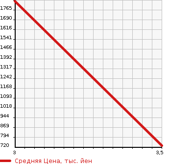 Аукционная статистика: График изменения цены MITSUBISHI CANTER 1990 FE337B в зависимости от аукционных оценок
