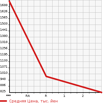 Аукционная статистика: График изменения цены MITSUBISHI CANTER 1991 FE337B в зависимости от аукционных оценок