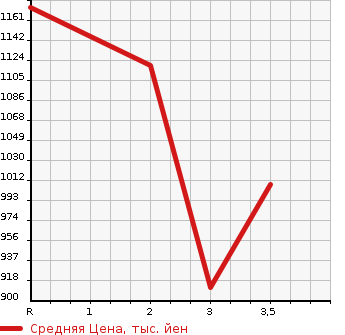 Аукционная статистика: График изменения цены MITSUBISHI CANTER 1993 FE337B в зависимости от аукционных оценок