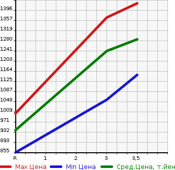 Аукционная статистика: График изменения цены MITSUBISHI CANTER 1990 FE337E в зависимости от аукционных оценок