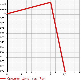 Аукционная статистика: График изменения цены MITSUBISHI CANTER 1991 FE337E в зависимости от аукционных оценок