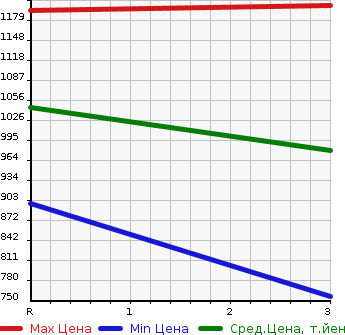 Аукционная статистика: График изменения цены MITSUBISHI CANTER 1992 FE337EV в зависимости от аукционных оценок