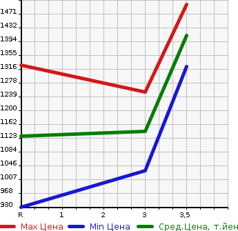 Аукционная статистика: График изменения цены MITSUBISHI CANTER 1993 FE337EV в зависимости от аукционных оценок