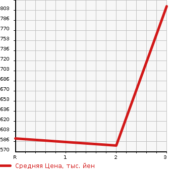 Аукционная статистика: График изменения цены MITSUBISHI CANTER 1987 FE425E в зависимости от аукционных оценок