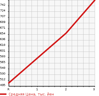 Аукционная статистика: График изменения цены MITSUBISHI CANTER 1990 FE425E в зависимости от аукционных оценок